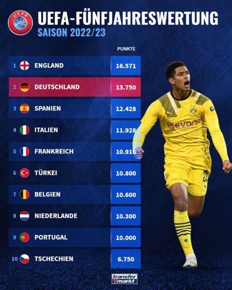 uefa 5 jahreswertung 2022 2023